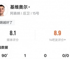 基维奥尔本场数据：1进球6解围传球成功率96.6%，评分8.1全场最高