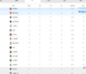 乐鱼体育官网-给中超本赛季16队主帅分档